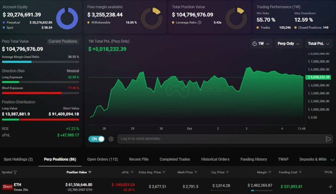 A cryptocurrency trading dashboard displays an account equity of $20,276,691.39, total position value of $104,796,976.09, and trading performance metrics including a 55.70% win rate and 12.59% max drawdown, along with a 1W perpetual P&L chart showing a current gain of +$5,018,232.39.