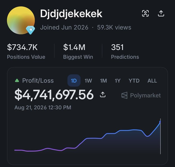 A Polymarket profile screenshot for user "Djjdjekekek" showing trading stats including a Positions Value of $734.7K, Biggest Win of $1.4M, 351 Predictions, and an impressive Profit/Loss of $4,741,697.56 over a 1D timeframe. The image illustrates the dramatic financial success mentioned in the post, where a trader reportedly grew from $73,000 to $2.25 million in just two and a half months on the prediction platform.