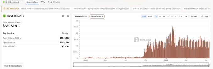 A DeFiLlama dashboard for Grvt (GRVT) showing a Total Value Locked of $37.51M, with key metrics including $38.138B in 30-day perp volume, $363.34M in open interest, and $33.3M total raised, alongside a perpetual volume chart spanning from 2025 to July that illustrates the high trading activity referenced in the post.
