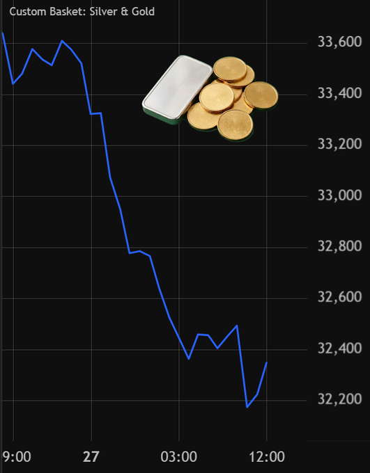 A line chart titled "Custom Basket: Silver & Gold" shows a sharp decline from around 33,600 to a low near 32,200 between 9:00 and 12:00, visually illustrating the $1 trillion combined market cap loss in gold and silver referenced in the post. An inset image of silver and gold bullion accompanies the chart to reinforce the dramatic drop compared to Bitcoin's market cap.