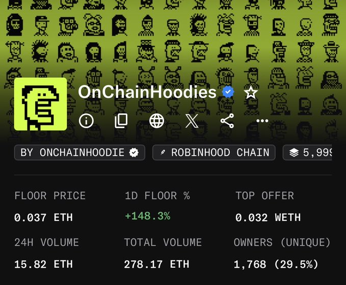 A screenshot of the OnChainHoodies NFT collection on Robinhood Chain, showing a floor price of 0.037 ETH (+148.3% in 24h), 15.82 ETH 24H volume, and 1,768 unique owners. The post references OnChainHoodies as a potential "next runner," aligning with the image's display of the project's recent significant floor price surge and active ecosystem metrics on Robinhood's platform.