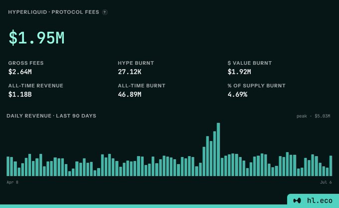 The Hyperliquid Protocol Fees dashboard displays $1.95M in fees over the last 24 hours, alongside metrics showing $2.64M gross fees, 27.12K HYPE burnt ($1.92M in value), and a 90-day daily revenue chart peaking at $5.03M—directly illustrating the post's highlights of $1.95M in fees and 27K $HYPE tokens burned from circulation.