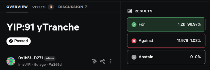 Screenshot of a passed governance vote titled 'YIP:91 yTranche' with 1.2k votes For (98.97%) and 11,976 Against (1.03%) on stYFI.