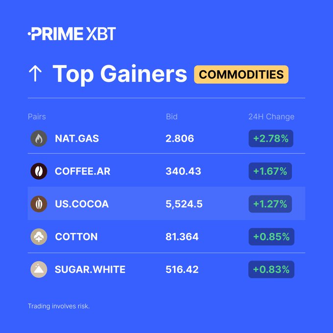 A PrimeXBT infographic titled "Top Gainers - Commodities" displays the leading 24-hour commodity performers: Natural Gas (NAT.GAS) at 2.806 (+2.78%), Coffee (COFFEE.AR) at 340.43 (+1.67%), US Cocoa (US.COCOA) at 5,524.5 (+1.27%), Cotton at 81.364 (+0.85%), and White Sugar (SUGAR.WHITE) at 516.42 (+0.83%), with a disclaimer noting "Trading involves risk" at the bottom.