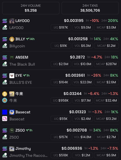 A dashboard displays 24-hour crypto metrics including $9.25B volume and 38,506,706 transactions, listing memecoins like LAYOOO ($0.003195, +209%), BILLY, ANSEM ($0.2872), EYE, 牛来, Basecat, Z500, and Jimothy with their respective liquidity, volume, and market cap figures—serving as a reference for selecting tickers to bullpost on given the post's bullish market sentiment.
