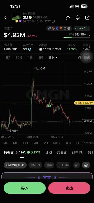 A stock trading app screenshot showing the token GMGN with a price of $4.92M (-6.2%) and an ATH of $15.36M.