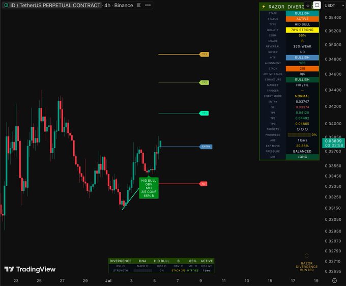 A TradingView 4-hour chart of the ID/TetherUS perpetual contract on Binance displays the Razor Divergence indicator showing an active bullish signal with a Hidden Bull divergence and 2/5 component confirmation on the 0.5 strength setting, alongside a data panel detailing metrics like 76% strong quality, 35% weak reversal, and target levels at 0.03747, 0.04120, 0.04492, and 0.04685.