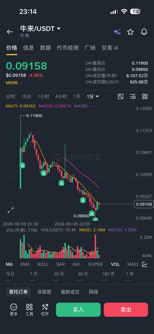 A mobile phone screenshot displays a cryptocurrency trading app showing the '牛来/USDT' (Niulai/USDT) trading pair with a current price of 0.09158 USDT, down -4.96%, alongside a candlestick chart.