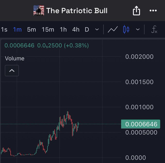 A TradingView chart titled "The Patriotic Bull" displays the token $ELON on a 1-minute timeframe, showing a price of 0.0006646 with a modest +0.38% gain and very low volume around the 200k market cap mentioned in the post. The candlestick pattern shows an initial surge followed by consolidation, illustrating the altcoin's attempt to attract attention and momentum.