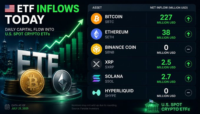 An ETF inflows infographic dated July 21, 2025 showing daily net inflows: Bitcoin $227M, Ethereum $38M, BNB $0, XRP $2.5M, Solana $2.7M, Hyperliquid $0.