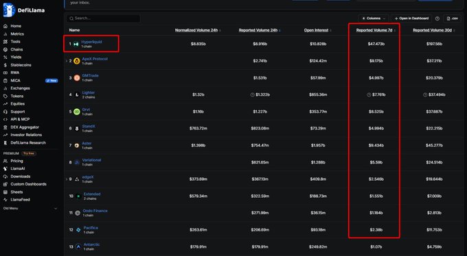 A DefiLlama dashboard ranks DeFi protocols by metrics, highlighting Hyperliquid at #1 and Spiko at #6, with a red box outlining reported volume columns.