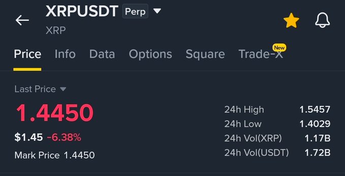 A cryptocurrency trading screen displaying XRPUSDT Perpetual futures showing a price of 1.4450 USDT, down 6.38%, with 24h high of 1.5457 and 24h low of 1.4029.