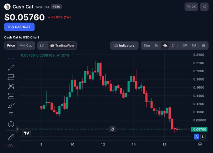 A cryptocurrency price chart for Cash Cat (CASHCAT) showing its price plummeting to $0.05760, with a notable 66.65% decline over the past week, illustrating the rapid value extraction referenced in the post's criticism of memecoins as harmful to the market.