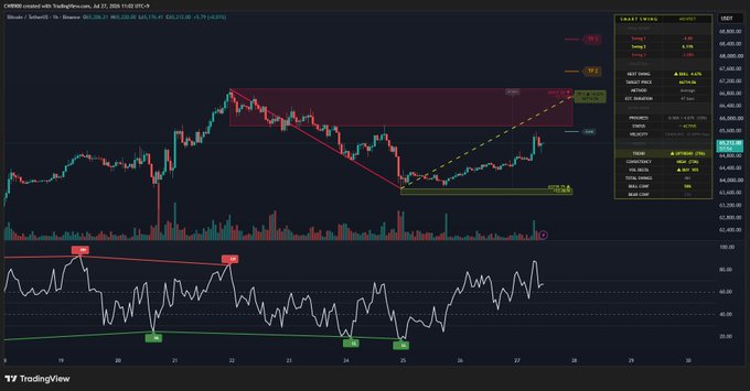 The image is a TradingView chart of Bitcoin (BTC/USD) on a 1-hour timeframe from July 23-27, 2024, showing a price rebound from the 65.7k support zone up toward the highlighted supply area near 67.5k-68.5k. A bullish divergence is visible on the RSI at the bottom, which aligns with the post's note that BTC has reached the 0.618 retracement of TP1 (66.7k), with additional targets set at 67.5k and 68.5k.