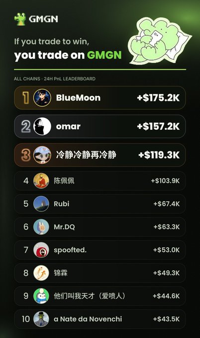 A GMGN 24H PnL leaderboard screenshot showing top traders, with 'BlueMoon' in 1st place (+$175.2K), 'omar' in 2nd (+$157.2K), and '冷静冷静再冷静' in 3rd (+$119.3K).