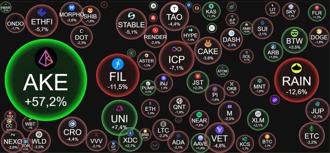 A cryptocurrency market visualization shows bubbles of various sizes and colors representing different tokens, with 'AKE +57,2%' highlighted in a large green bubble on the left and 'RAIN -12,6%' in a red bubble on the right, along with many other tokens like ETH, BTC, FIL, and UNI.
