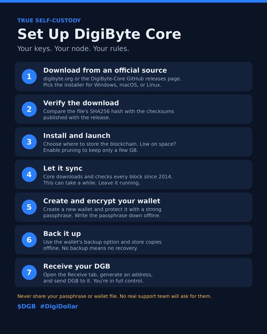 A DigiByte setup guide titled “Set Up DigiByte Core” lists seven steps from downloading and verifying to creating, backing up, encrypting, and receiving DGB.
