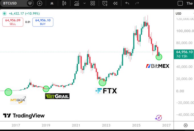 A BTCUSD TradingView chart from BitMEX showing Bitcoin's price history from 2017 to 2027, marking major events including Mt. Gox, BitGrail, FTX, and BitMEX, currently at $64,956.10 with +10.99% gain.