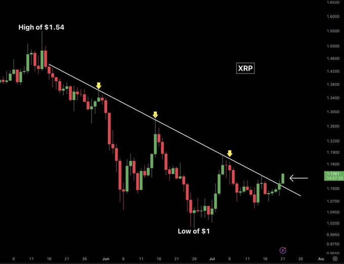 A candlestick chart of XRP showing a downtrend from a high of $1.54 to a low of $1, with a diagonal trendline connecting the lower highs and the price recently breaking above it near $1.1262—illustrating the post's note that XRP has finally broken above its 66-day downtrend after more than two months of downside pressure.