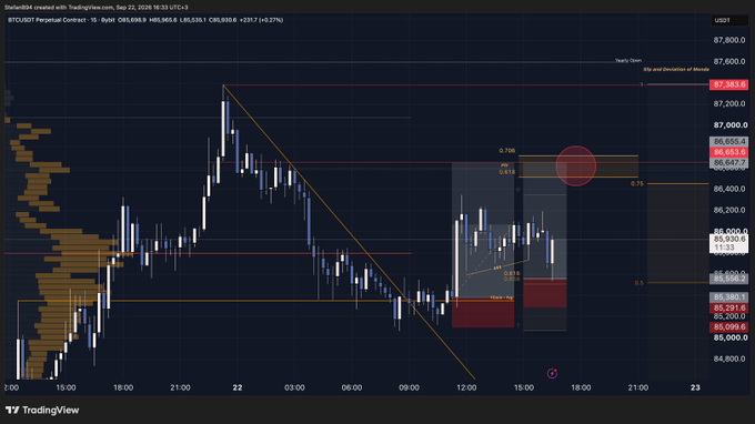 The image displays a TradingView BTC/USDT perpetual contract chart on a 15-minute timeframe from September 22, 2024, showing price action with annotated Fibonacci retracement levels (0.706 at $86,855.4 and 0.618 at $87,151.9) and a red circle highlighting liquidity pools. The chart illustrates the post's point about market makers targeting liquidity pre-session, as the marked POI (point of interest) near the $86,800 level shows where price respected a key zone before reacting.