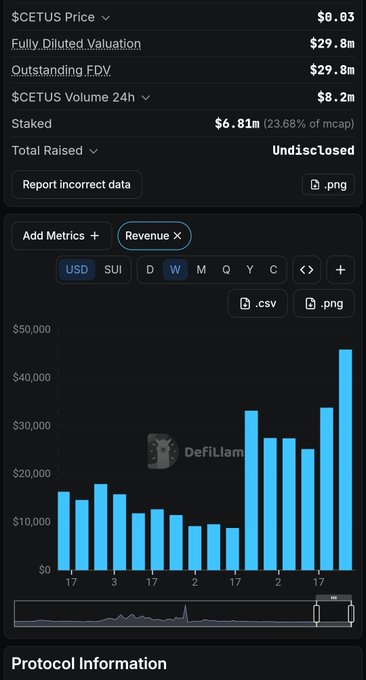 A screenshot of a DefiLlama analytics dashboard showing $CETUS cryptocurrency metrics, including a price of $0.63, FDV of $29.8M, 24h volume of $8.2M, $6.81M staked, and a blue bar chart displaying revenue trends in USD.