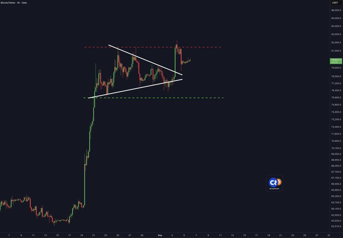 A 4-hour Bitcoin/USD chart on Coinbase shows BTC trading near $79,600 within a symmetrical triangle pattern, with horizontal resistance around $82,300 (red dashed line) and support near $75,000 (green dashed line), illustrating the consolidation range that will determine the next major breakout.