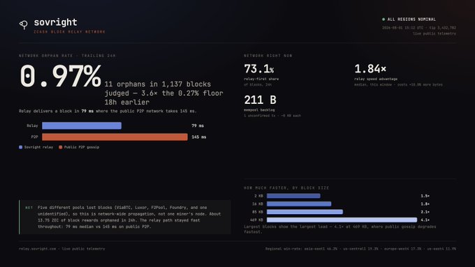 A dashboard for 'sovright' Zcash block delay network showing a network orphan rate of 0.97%, with 11 orphans in 1,137 blocks, and relay speeds averaging 79ms and P2P 145ms.