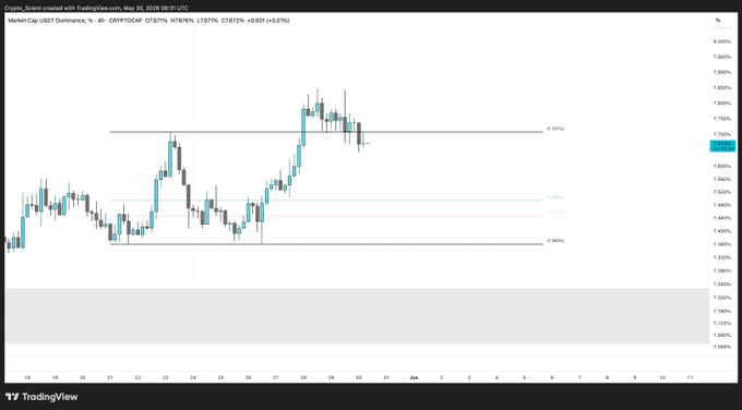 The image features a screenshot of a stock chart with a prominent blue line, possibly representing Bitcoin or another cryptocurrency such as USDT (United States dollar). The line appears to be a failed attempt at breaking through the range of 4h, as indicated by the text above and below it. The rest of the graph shows that the price has been declining outside the range since 2013. Additionally, there is some text in a small font on the image itself which says: "USDT.D looks like a failed break attempt on 4h. Price back inside the range and rejecting on LTF." This might be related to a conversation or discussion about the stock chart displayed within the image and the context of the post's title, which starts with "USDT.D".