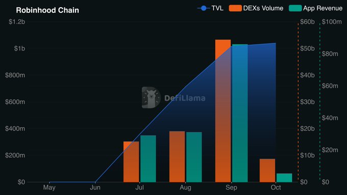 A bar chart titled "Robinhood Chain" showing TVL, DEXs Volume, and App Revenue metrics from May to October, with a DefiLlama watermark, showing peak values around September.