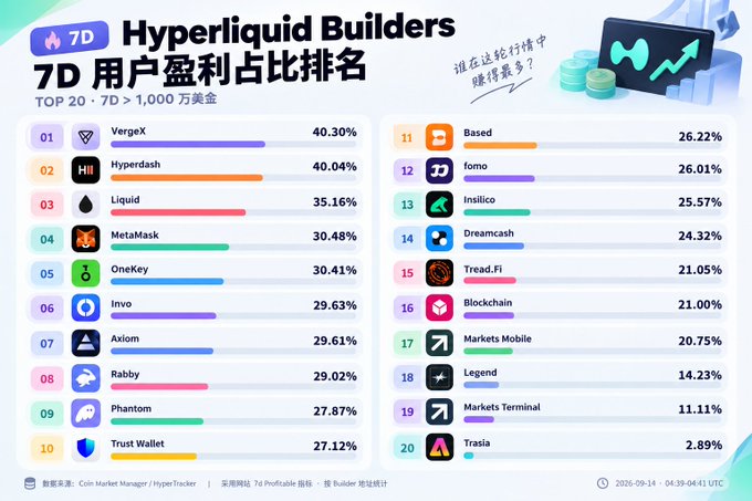 The image is a ranking chart titled "Hyperliquid Builders 7D 用户盈利占比排名" (7D User Profit Share Ranking), showing the top 20 builders with trading volumes over $10,000, where Vergex leads at 40.30%, followed closely by Hyperdash at 40.04%, and Liquid at 35.16%—highlighting that Vergex holds the #1 position for 7-day user profit share despite a highly competitive field.