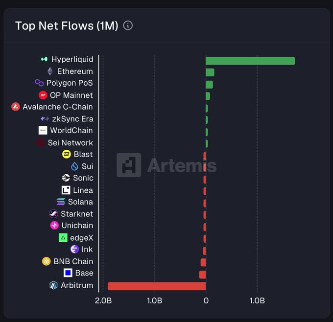A bar chart titled "Top Net Flows (1M)" from Artemis ranks blockchain networks by net inflows and outflows, with Hyperliquid leading at over $1B in positive net flows, followed by Ethereum, Polygon PoS, OP Mainnet, Avalanche C-Chain, zkSync Era, and WorldChain, while Base and Arbitrum show significant net outflows near $2B. This visualization supports the post's critique of Base, highlighting its substantial capital outflow ($2B) over the past month as evidence of underlying issues despite the author's acknowledgment of Base's previously sustainable ecosystem.