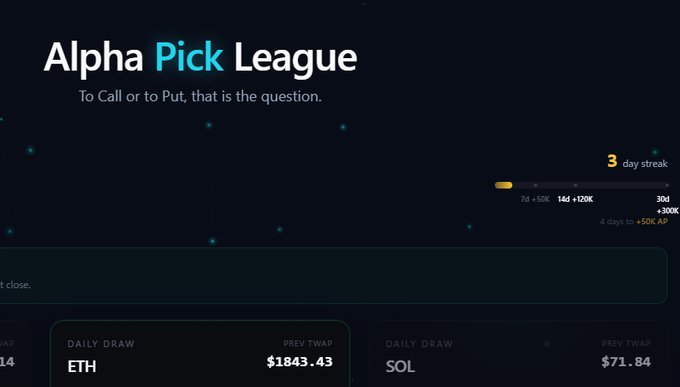 The image displays the "Alpha Pick League" dashboard showing a 3-day streak progress tracker, along with the previous TWAP prices for ETH ($1843.43) and SOL ($71.84). This aligns with the post's mention of the user being on day 3 of a 7-day check-in challenge to earn AP rewards, showcasing their participation in the trading league.