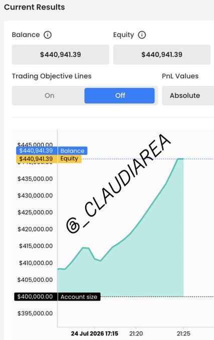 The image shows a trading dashboard displaying a balance and equity of $440,941.39, with an upward-trending equity curve from around $400,000 to nearly $445,000 between 17:15 and 21:25 on 24 Jul 2026, watermarked with "@_CLAUDIAREA."

This visually confirms the post's claim of securing a $40K profit (the difference between the $400,000 account size and the ~$440,941 equity), representing a successful FTMO-funded account payout milestone.