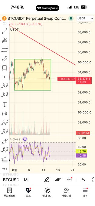 A TradingView mobile chart of BTCUSDT Perpetual Swap showing a 1-hour candlestick view at 65,376.3, with price action ranging between 62,000-65,000 USDT and an RSI indicator around 45.76, visually supporting the post's analysis that Bitcoin has been choppily trending upward since early August.