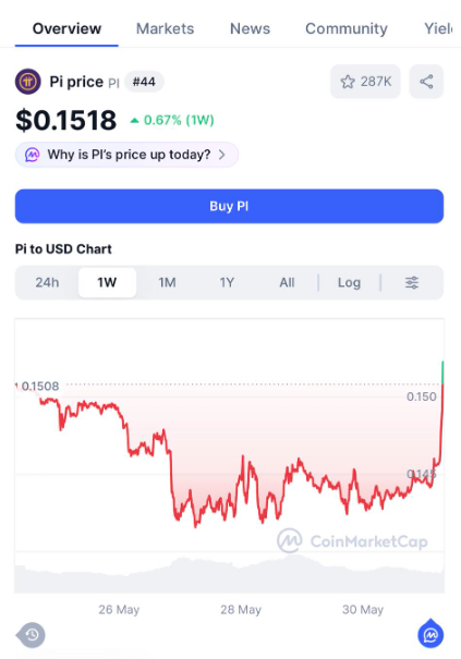 The image shows a screenshot of an app's interface displaying stock chart information about the price of Pi (IP). The chart has a red line representing the price, and a message below it explains whether the price surge or drop indicates a buying opportunity for users who understand the technology behind it.