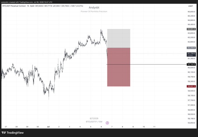 The image displays a 1-hour BTCUSDT perpetual contract chart from Bybit dated July 6, 2026, showing a short limit trade setup with the entry zone marked around $62,459 and a target (TP1) near $60,104, aligning with the "SHORT LIMIT $BTC" trade call that specifies stops, entry, and TP1 levels on the chart.
