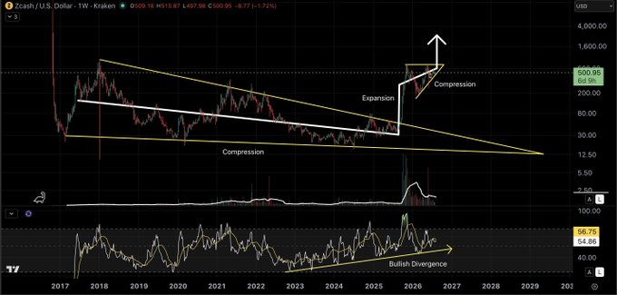 The image shows a weekly Zcash/U.S. Dollar (ZEC) chart displaying a multi-year falling wedge pattern with annotations for a prolonged "Compression" phase followed by a major "Expansion" breakout, alongside a smaller current ascending triangle pattern and bullish RSI divergence. Key visible figures include the current price at $500.96, highs of $4,000, and an RSI reading of 56.76, illustrating the structural setup described in the accompanying analysis of a 1,300% expansion following years of compression.