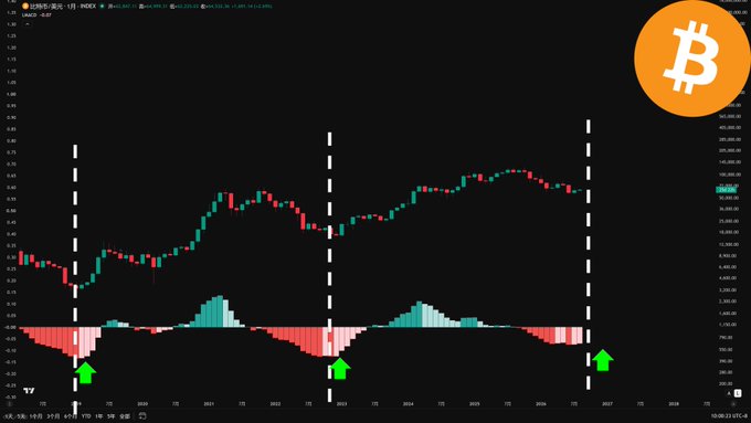 A Bitcoin/USD monthly candlestick chart with a MACD (Moving Average Convergence Divergence) histogram indicator below, highlighting three historical reversal points (marked by white dashed lines and green arrows) where the MACD turned positive from deeply negative territory, illustrating prior bullish reversal signals.
