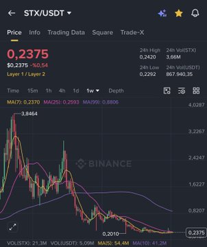 The image displays a chart that shows the price of Bitcoin changing over time, with peaks and valleys indicating fluctuations in value. The post suggests that there might be a change in trading data for Bitcoin at 0xUSDT, including details such as square root transactions (0.32), depth of transactions (0.36), and Layer 1 volume. The chart is set against a black background, making it easy to focus on the price changes.