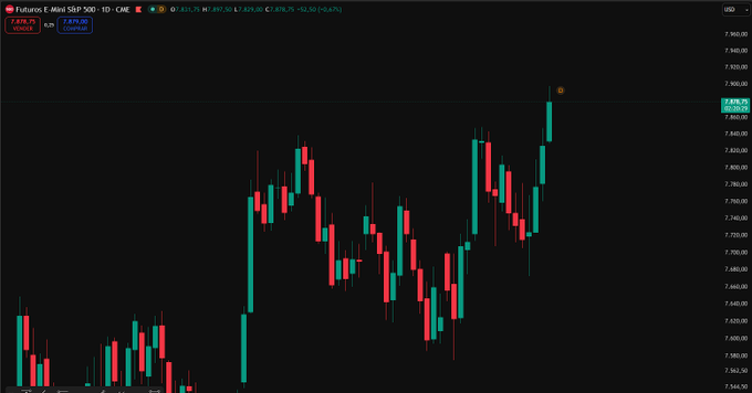 A TradingView chart of the Mini S&P 500 Futures (1D) with the ticker "Futuros E-Mini S&P 500 · 1D · CME" is displayed, showing the price at 7,829.75 USD with a gain of +52.50 (+0.67%), visually representing the S&P 500 reaching a new all-time high mentioned in the post.