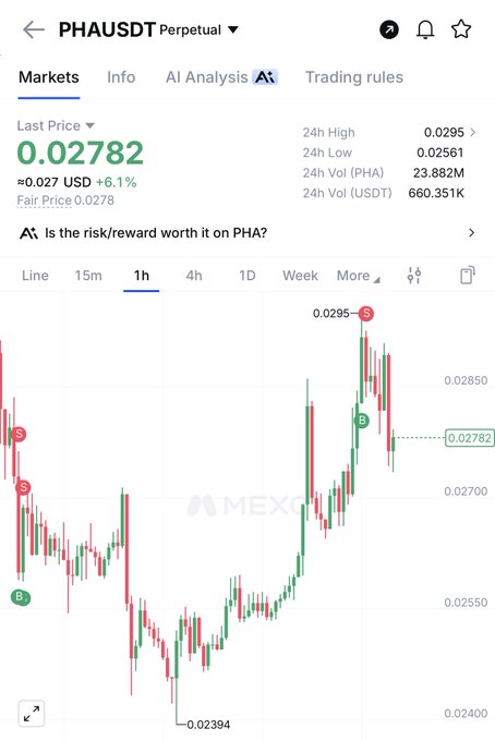 A screenshot of the MEXC trading platform showing the PHA/USDT Perpetual market, with a 1-hour candlestick chart where PHA has rebounded from a low of 0.02394 to a recent 24-hour high of 0.0295, currently trading at 0.02782 (+6.1%), supporting the post's claim of the token "roaring back" with rapid price recovery marked by green "B" (buy) and red "S" (sell) signals on the chart.