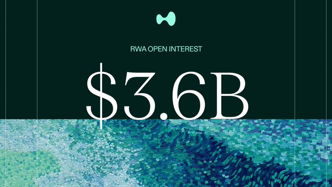 The image displays "RWA OPEN INTEREST" with a large figure of "$3.6B" in white text against a dark green background, featuring a stylized wave pattern at the bottom and a small icon at the top. This visual emphasizes the headline statistic from the post, highlighting Hyperliquid's fresh all-time high of $3.6 billion in real-world asset open interest within the context of total OI reaching $11 billion.