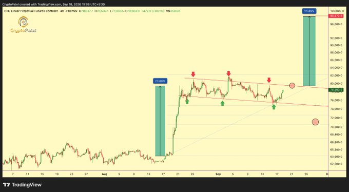 A TradingView chart of BTCUSDT Perpetual Futures Contract on Phemex 4h timeframe dated Sep 18, 2026, showing price around 79803 with a falling wedge pattern and projected gains of 23.88% and 25.05%.