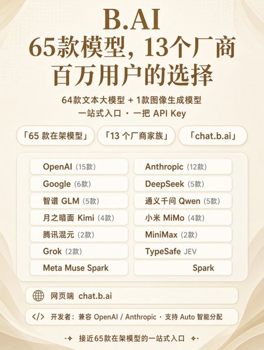 An advertisement for B.AI in Chinese highlights '65款模型，13个厂商 百万用户的选择' (65 models, 13 vendors, the choice of a million users), listing providers including OpenAI (15), Anthropic (12), Google (6), DeepSeek (5), 智谱 GLM (5), 通义千问 Qwen (5), 月之暗面 Kimi (4), 小米 MiMo (4), 腾讯混元 (2), MiniMax (2), Grok (2), and Meta Muse Spark.