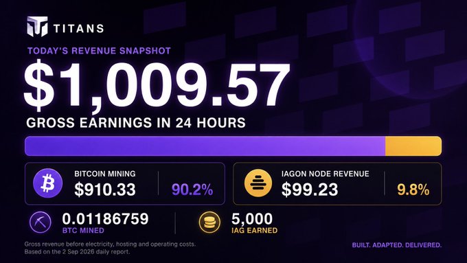 A Titans revenue snapshot dashboard showing today's gross earnings of $1,009.57 in 24 hours, broken down into Bitcoin Mining ($910.33 / 90.2%) and Iagon Node Revenue ($99.23 / 9.8%).