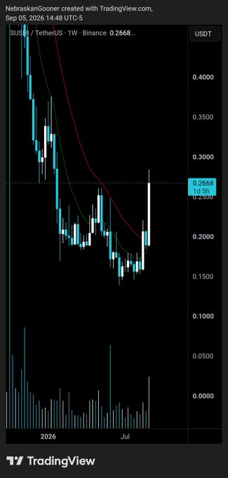 A TradingView weekly chart of **SUSHI/USDT** on Binance shows a sharp decline from ~$0.40 down to ~$0.15 before a recent bullish candle surged back to **0.2668 USDT (+26.16%)**, with red and green moving averages indicating a strong rebound after a prolonged downtrend.