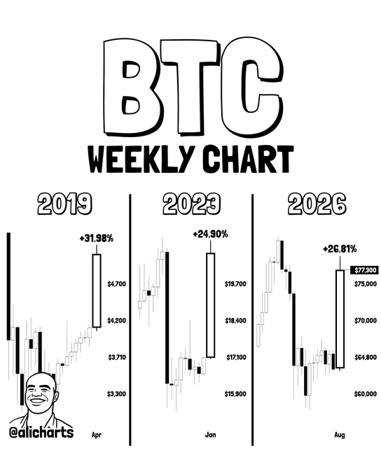 The image displays a "BTC Weekly Chart" comparing three historical weekly candles: April 2019 (+31.98%, ranging from $4,200–$4,700), January 2023 (+24.90%, ranging from $17,100–$19,700), and August 2026 (+26.81%, ranging from $75,000–$77,300), illustrating the recurring "God Candle" pattern that has historically signaled the start of new Bitcoin bull markets.