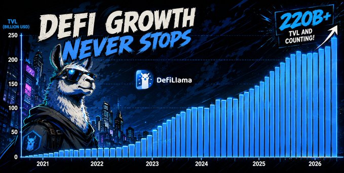 The image is a promotional graphic titled "DEFI GROWTH NEVER STOPS," featuring a stylized llama mascot (representing DeFiLlama) beside a bar chart showing TVL (Total Value Locked) in billions of USD rising from 2021 through 2026, reaching a highlighted "220B+ TVL AND COUNTING!" milestone.

While the post focuses on DeFi token buybacks funded by protocol revenue, the image illustrates the broader explosive growth of the DeFi ecosystem, reinforcing the narrative that thriving protocols generating substantial fees are now returning value to holders.