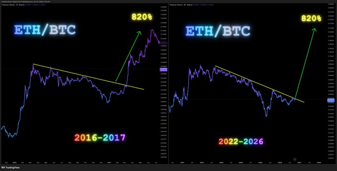 A side-by-side TradingView chart compares the ETH/BTC pair's 2016-2017 and 2022-2026 price action, both showing a descending trendline break followed by an 820% rally, with the current price retesting the former resistance near 0.0308 as new support.
