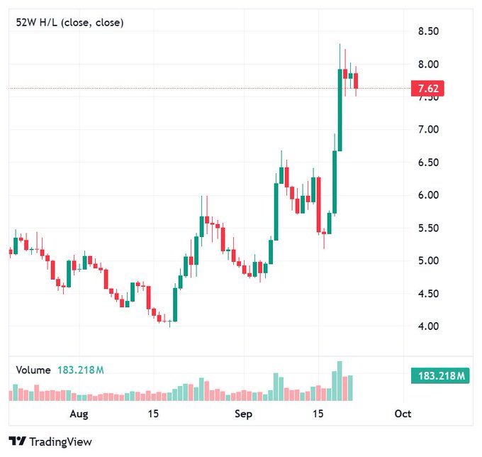 A TradingView 52-week high/low (close, close) candlestick chart shows a strong uptrend from around $5 in August to a peak near $8, now pulling back to $7.62, with volume spikes of 183.218M accompanying the recent rally—visually confirming the post's account of $INJ's climb through $5, $6, $7, and $8 followed by a current consolidation.